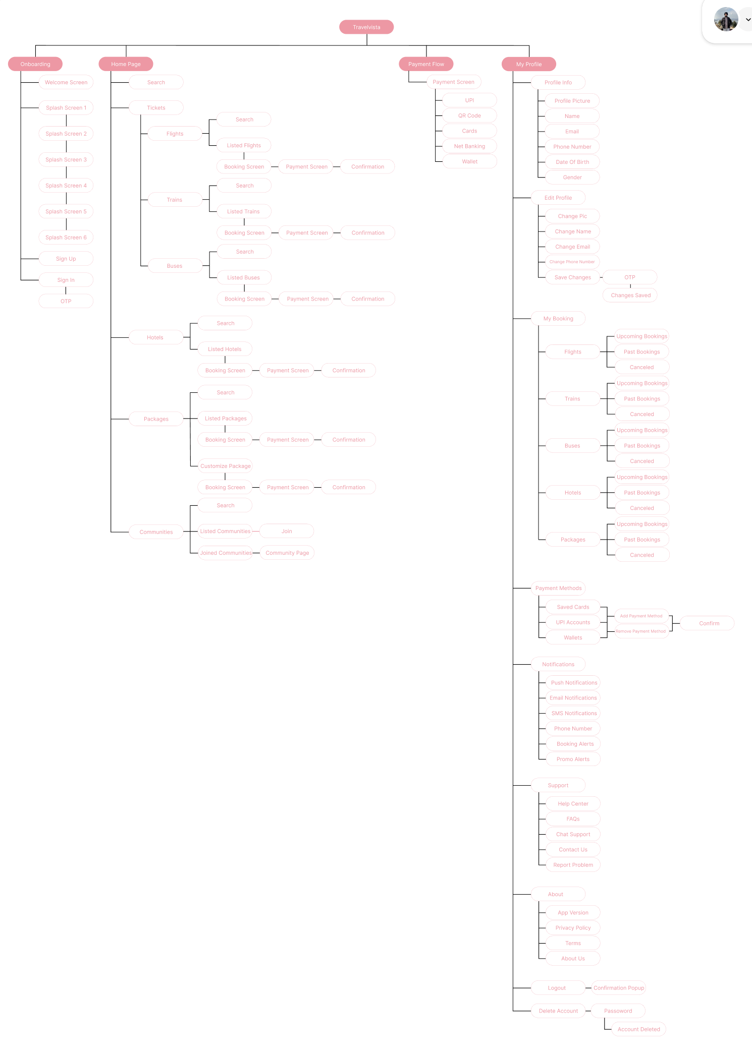 Complete TravelVista information architecture chart showing onboarding, home page, payment flow, and profile sections